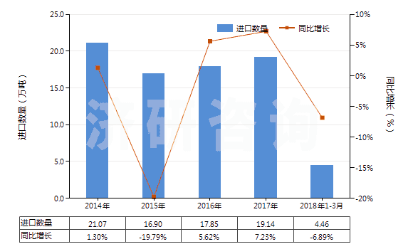 2014-2018年3月中國(guó)非離子型有機(jī)表面活性劑(不論是否零售包裝,肥皂除外)(HS34021300)進(jìn)口量及增速統(tǒng)計(jì)